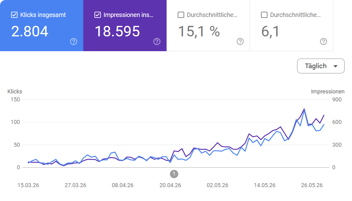 seo-leistung